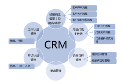 CRM企业微信系统助力企业营销管理的六大优势