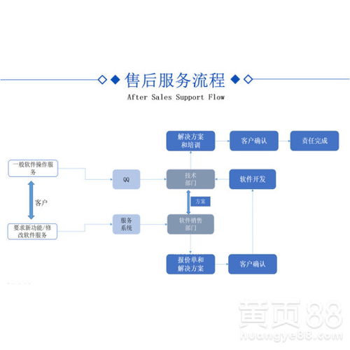 北京直销软件开发市场走向