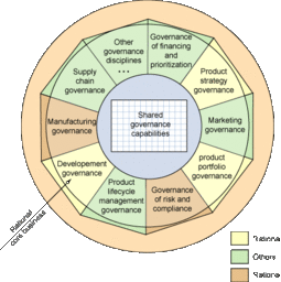 治理前景 软件开发组织的控制与度量及其与业务策略的协同